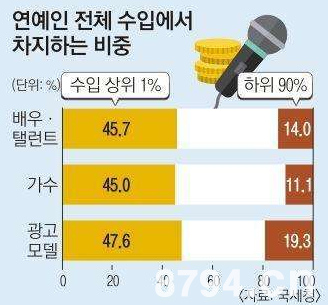 韩国艺人收入不及中国艺人十分之一 